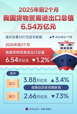 2025年前2個月我國貨物貿易進出口總值6.54萬億元，進出口平穩開局